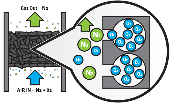 Oxygen permeation while nitrogen is retained